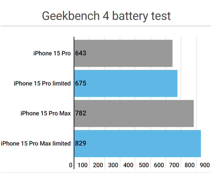 黄龙apple维修站iPhone15Pro的ProMotion高刷功能耗电吗