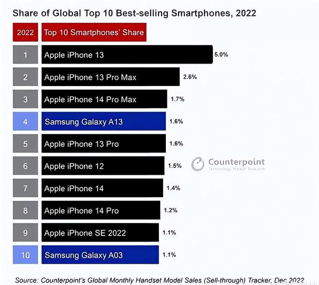 黄龙苹果维修分享:为什么iPhone14的销量不如iPhone13? 