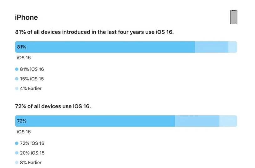 黄龙苹果手机维修分享iOS 16 / iPadOS 16 安装率 