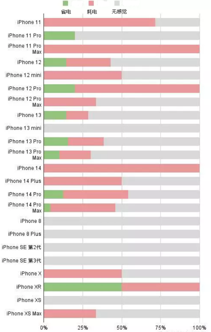 黄龙苹果手机维修分享iOS16.2太耗电怎么办？iOS16.2续航不好可以降级吗？ 