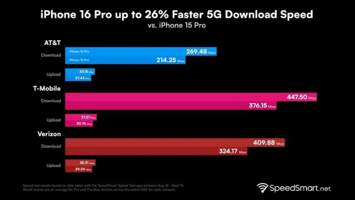 黄龙苹果手机维修分享iPhone 16 Pro 系列的 5G 速度 